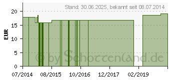 Preistrend fr MAGENBITTER GPH Kapseln (06413973)