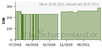 Preistrend fr MAGENBITTER GPH Kapseln (06414027)