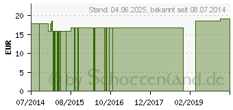 Preistrend fr UNIVERSALBITTER GPH Kapseln (06414033)