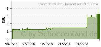 Preistrend fr ELMEX Junior Zahnpasta (06414116)