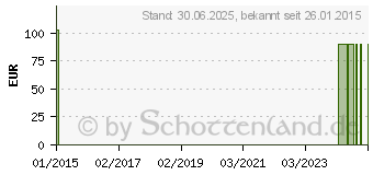 Preistrend fr ESTEEM synergy Basispl.48mm 13-22mm modelierbar (06415400)