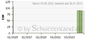 Preistrend fr ESTEEM synergy Basispl.61mm 33-45mm modelierbar (06415423)