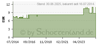 Preistrend fr VOLLWASCHMITTEL flssig (06415498)