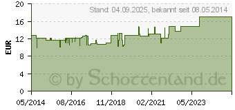 Preistrend fr BASENBAD Caelo HV-Packung (06416291)