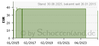 Preistrend fr COMPRESSANA Nova K2 AD 4 silk o.Sp. (06419088)