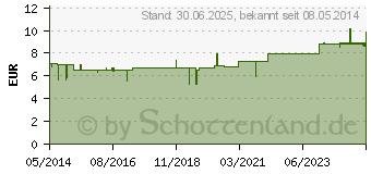 Preistrend fr EUBIOL Hartkapseln (06425060)