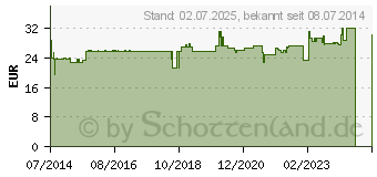 Preistrend fr OLIVENBLATT-Extrakt Premium 90% (06426361)