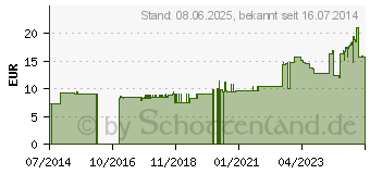 Preistrend fr ISOPROPYLALKOHOL 70% Hedinger (06426409)