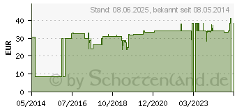 Preistrend fr IDIA IME-DC Blutzuckermessgert Set mg/dl (06426473)