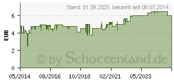 Preistrend fr BEPANTHEN Sensiderm Creme (06429046)