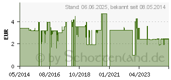 Preistrend fr PANTOPRAZOL Heumann 20 mg b.Sodbrennen msr.Tabl. (06429135)