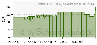 Preistrend fr GESUNDFORM Zink Pur Kapseln (06434998)