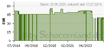 Preistrend fr SELEN 200 Kapseln (06435012)