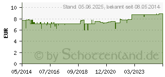 Preistrend fr HARNSTOFFSALBE 10%ig (06437465)