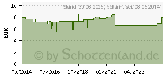 Preistrend fr SEDATIVE Original Bombastus Konzentrat (06437548)