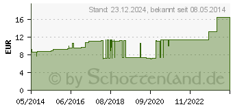 Preistrend fr CUTIMED Hydrogel amorph (06438447)