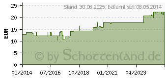 Preistrend fr DULCOLAX 10 mg Zpfchen (06439205)