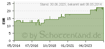 Preistrend fr DULCOLAX Suppositorien (06439205)