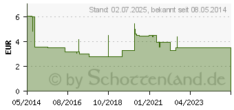 Preistrend fr OMEPRAZOL-1A Pharma 20 mg bei Sodbrennen HKM (06439524)