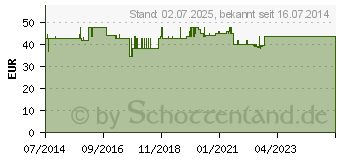 Preistrend fr OLIVENBLATT-Extrakt Premium 90% Doppelpack (06441389)