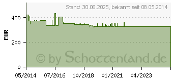 Preistrend fr LOFRIC Sense Blasenkath.m.Salzlsg.Nela.Ch 12 15 cm (06442963)