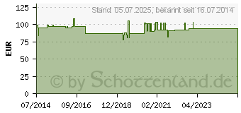 Preistrend fr ORTOPAD for girls junior Augenokklusionspflaster (06443299)