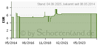 Preistrend fr WOFACUTAN Wofasept Dosierpumpe 500 ml (06446613)