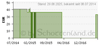 Preistrend fr COFFEIN GPH Kapseln (06447771)