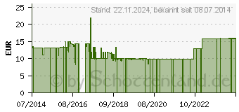 Preistrend fr MEDISET Geruchsabsorber Spray (06452200)