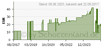 Preistrend fr IDEALFLEX universal Binde 6 cmx5 m (06452654)