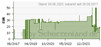 Preistrend fr IDEALFLEX universal Binde 8 cmx5 m (06452677)