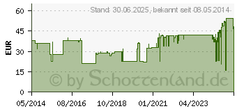 Preistrend fr ES-KOMPRESSEN steril 10x20 cm 12fach Gropackung (06454239)