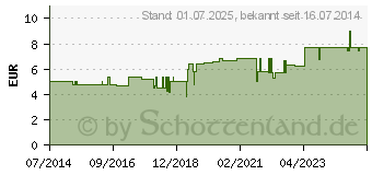 Preistrend fr MITESSER PATCHES TITANIA (06457769)