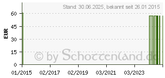 Preistrend fr ESTEEM+ Ileobtl.m.Filt.konv.19mm stand.trans. (06460168)