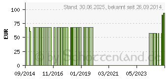 Preistrend fr ESTEEM+ Ileobtl.m.Filt.konv.32mm stand.opak (06460257)