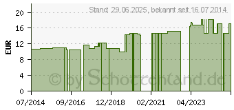 Preistrend fr SUPRIMA Ess Schrze 5577 grn kariert (06463043)