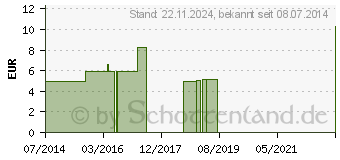 Preistrend fr BIOCLEAN Intensivkonzentrat vet. (06463540)