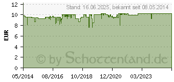 Preistrend fr APACARE und Repair Gel Zahncreme (06463770)