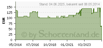 Preistrend fr PRONTOSAN Wound Gel X (06464893)