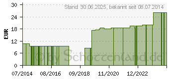 Preistrend fr KLINIDUR Textelast Binde 8 cmx5 m (06464918)