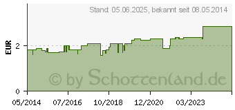 Preistrend fr H&S Misteltee Mischung mit Zitronengras Filterbtl. (06465059)