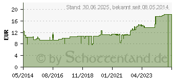 Preistrend fr NACHTKERZENL KAPSELN 500 mg (06466001)