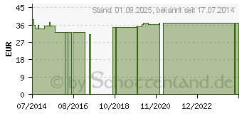 Preistrend fr BD INSULINSPRITZE 1 ml U100 o.Kanle (06467785)