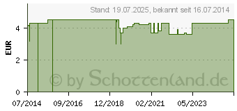 Preistrend fr YPSIFORM Polsterbinde 10 cmx3 m (06470020)