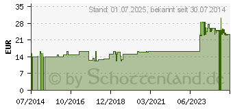 Preistrend fr FRESUBIN 2 kcal DRINK Aprikose Pfirsich Trinkfl. (06470445)