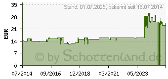 Preistrend fr FRESUBIN 2 kcal DRINK Waldfrucht Trinkflasche (06470497)