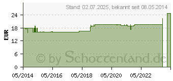 Preistrend fr OMRON Netzteil f.MIT Eilte+Elite Plus IQ132+142 (06470876)