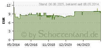 Preistrend fr PHA NierenActiv Tropfen f.Katzen (06471858)