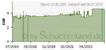 Preistrend fr ZAHNPUTZ REISESET Dentonet Zahnbrste+Zahncr.25 ml (06473113)