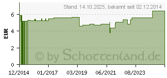 Preistrend fr AUGENPFLEGE Kruter Augenkosmetikum uerl.Salus (06486179)